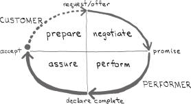 The Conversation for Action Loop
