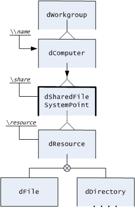 Fig.3. Work Group File Sharing (simplified)