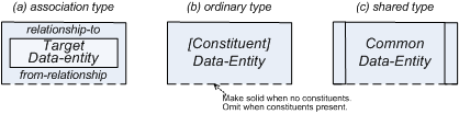 Fig. 4.  The Three Data-Entity Type Forms